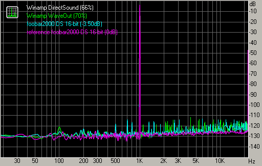 Нелинейные искажения + шум, Winamp DirectSound и WaveOut, foobar2000 DS 16-bit, -3 дБ